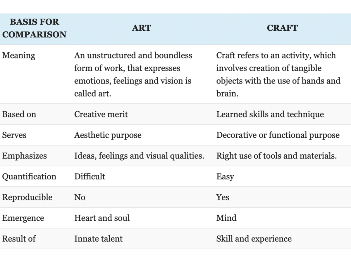 Graphic showing definitions of arts and crafts.